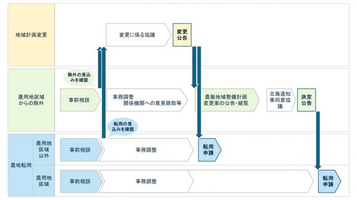 手続きの流れ（地域計画、農用地区域からの除外、農地転用許可）