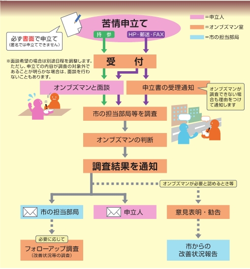 申立ての流れ