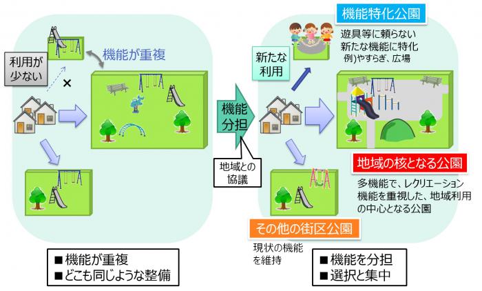 街区公園の機能分担のイメージ