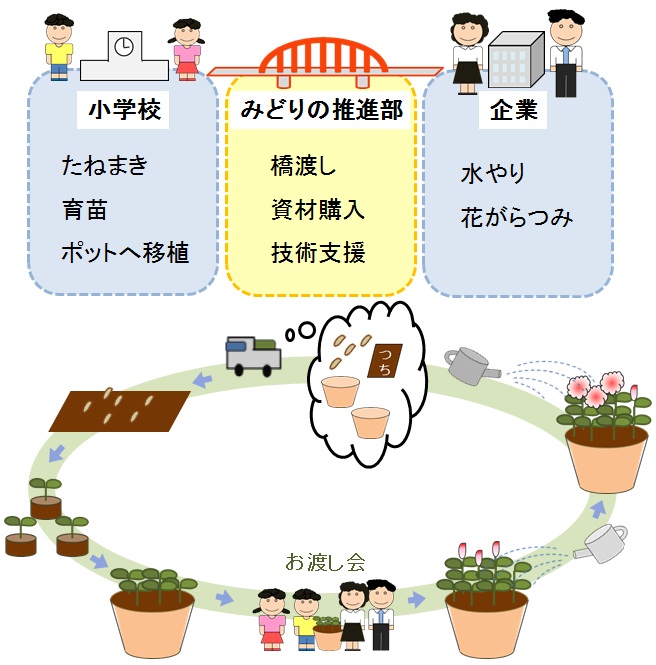 企業連携の流れを説明した図