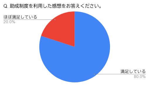 みどり助成申請者アンケート結果