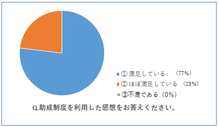 みどり助成利用者アンケート結果