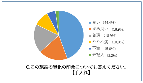 助成施設利用者アンケート調査結果3