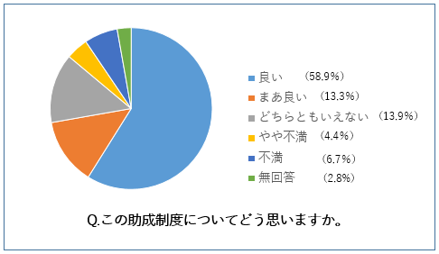 助成施設利用者アンケート調査結果8