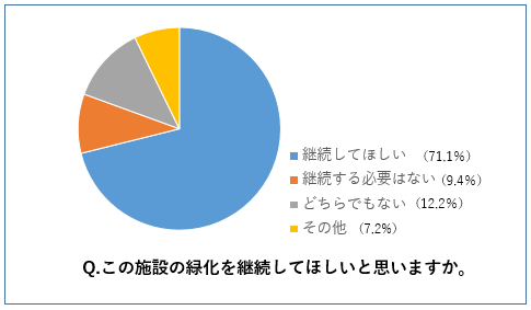 助成施設利用者アンケート調査結果9