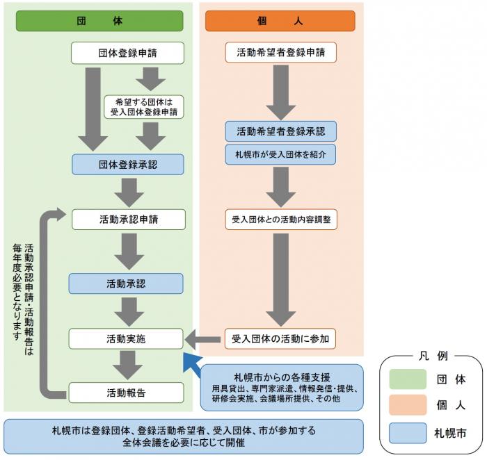 登録、活動実施、報告等の流れ