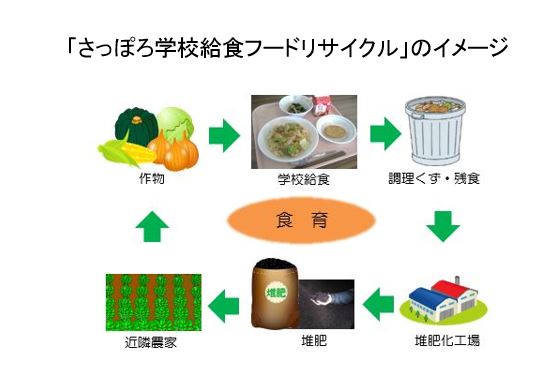 学校給食フードリサイクルのイメージ図