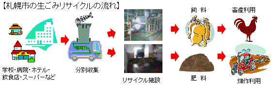 札幌市の生ごみリサイクルのイメージ図