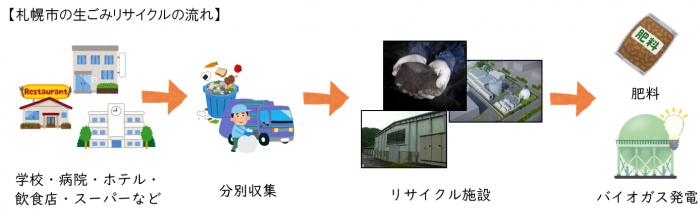 札幌市の生ごみリサイクルの流れ