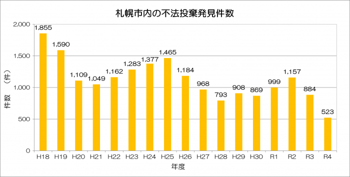 札幌市内における不法投棄発見件数の推移を示したグラフ