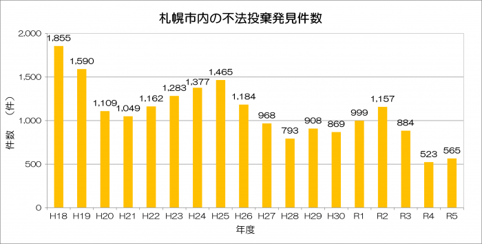 札幌市内における不法投棄発見件数の推移を示したグラフ