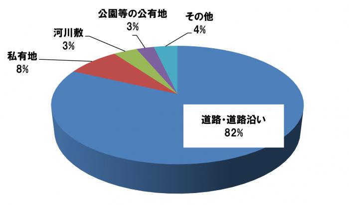 札幌市内における不法投棄発見場所の割合を示したグラフ