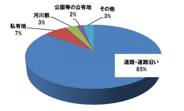 札幌市内における不法投棄発見場所の割合を示したグラフ