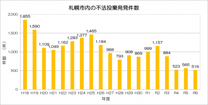 不法投棄発見件数
