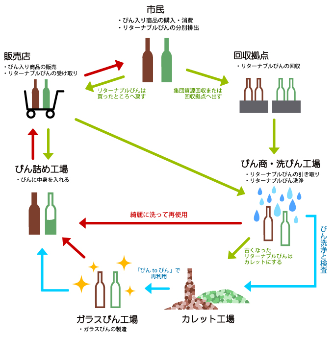 リターナブルびんの流れ