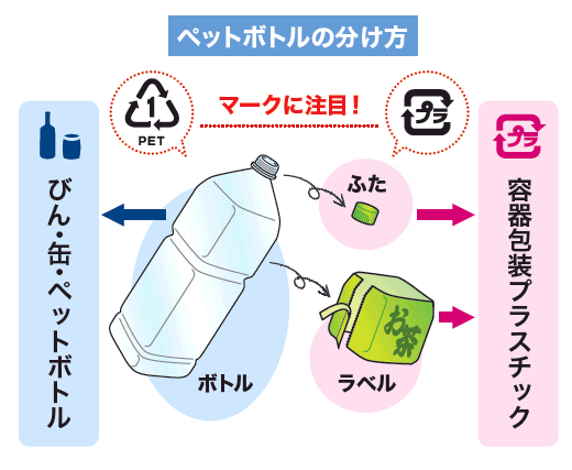 ペットボトルのふたとラベルは外してください