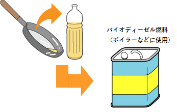 使用済み食用油のゆくえ