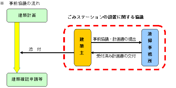 事前協議の流れ