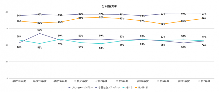 令和7年度分別協力率