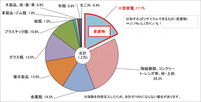 令和5年度燃やせないゴミ