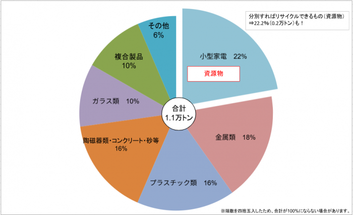 令和7年度燃やせないごみ