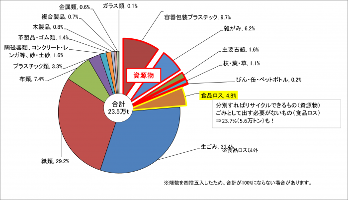 令和4年度燃やせるごみ