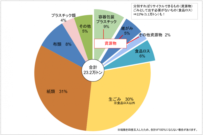令和7年度燃やせるごみ