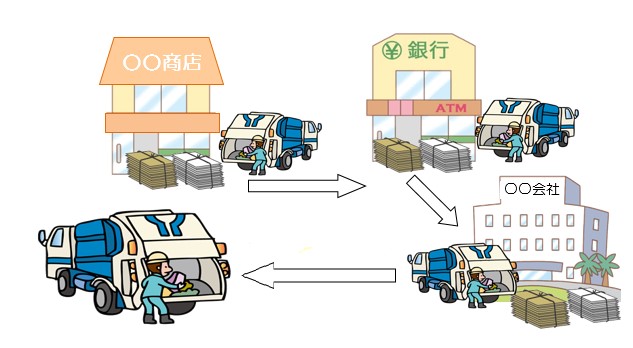 商店街古紙回収事業イメージ図