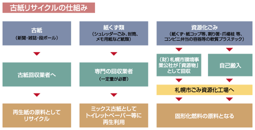 札幌市における古紙リサイクルのフロー図