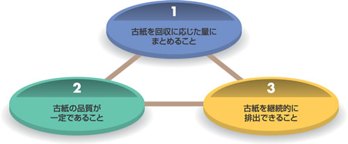 1古紙を回収に応じた量にまとめること2古紙の品質が一定であること3古紙を継続的に排出できること