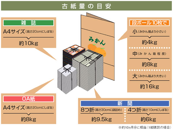 古紙量の目安の説明図