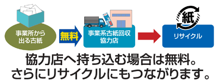 協力店に持ち込む場合は無料。さらにリサイクルにもつながります。