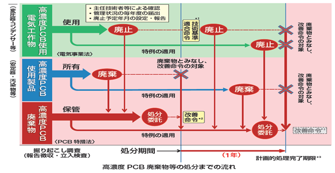 PCB廃棄物の処分に関する法的な規制を説明する図