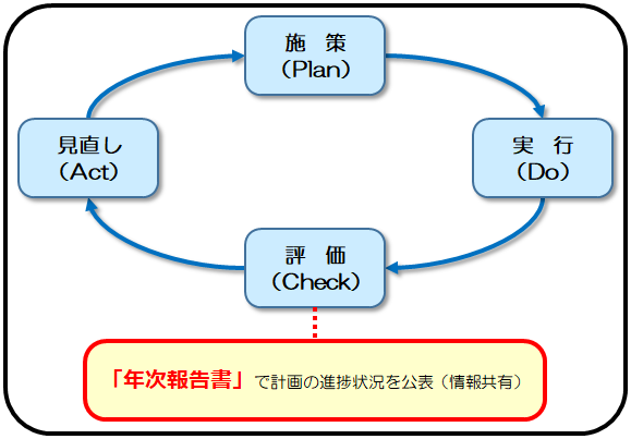 pdcaサイクルの図