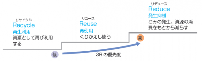 3Rの優先順位