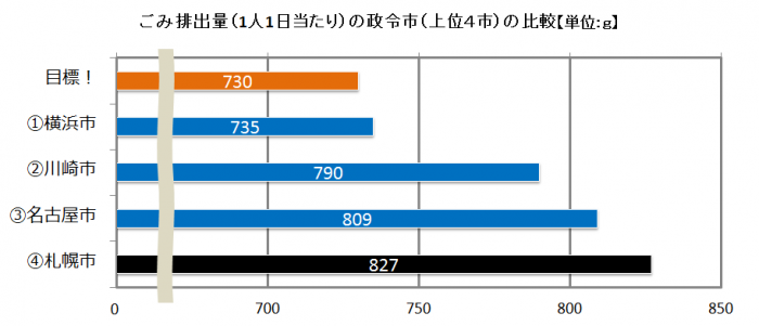 政令市上位4市ごみ量比較