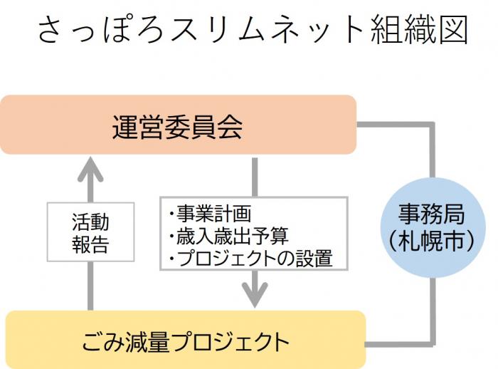 スリムネット組織図