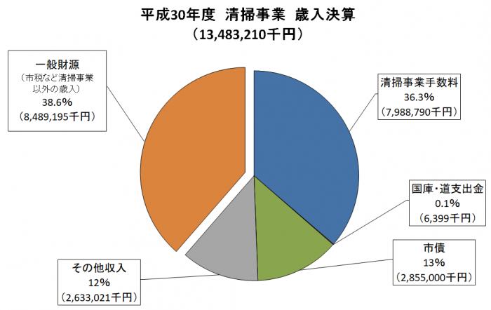 平成30年度清掃事業歳入決算