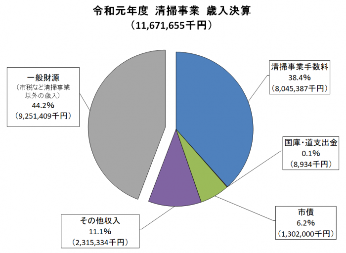 令和元年度清掃事業歳入決算