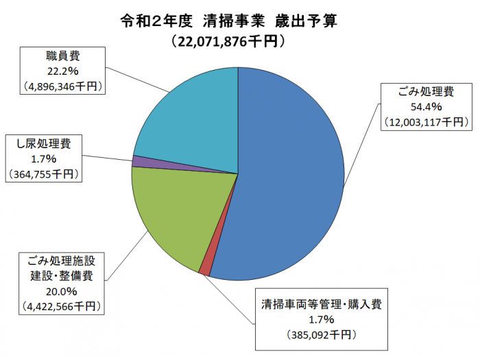 令和2年度清掃事業歳出予算