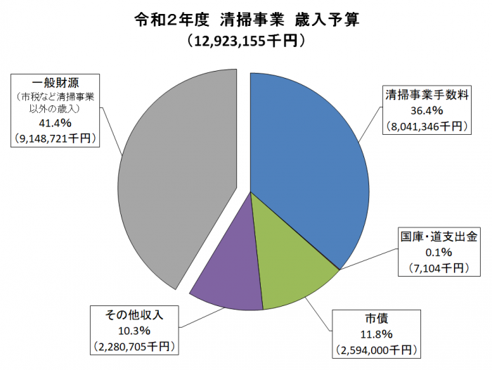 令和2年度清掃事業歳入予算