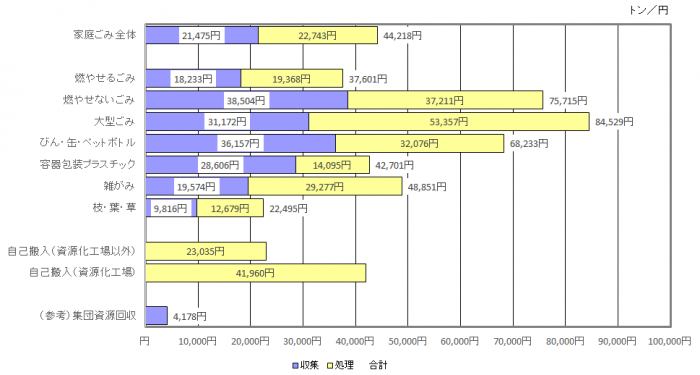 ごみ種別1トン当たりの収集・処理原価