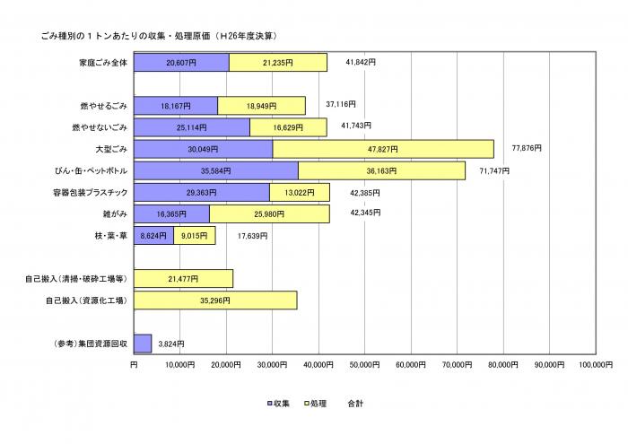 ごみ種別1トン当たりの収集・処理原価