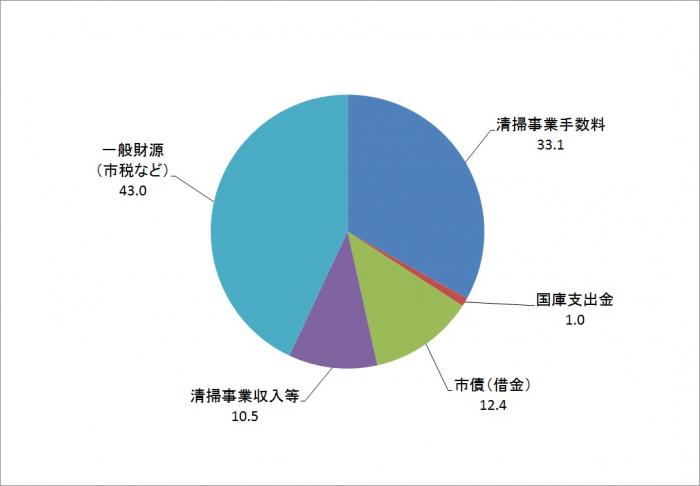 平成27年度決算歳入