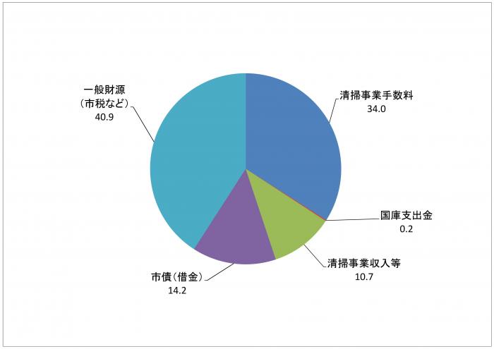 平成27年度予算歳入