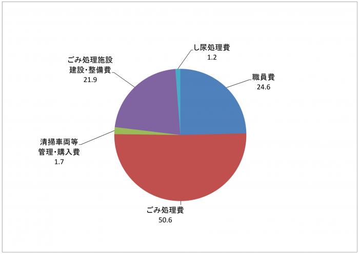 平成27年度予算歳出