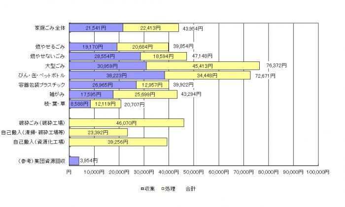 ごみ処理費用 平成28年度決算 平成29年度予算 札幌市