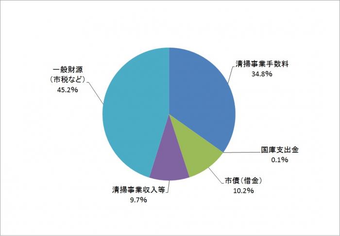 ごみ処理費用 平成28年度決算 平成29年度予算 札幌市
