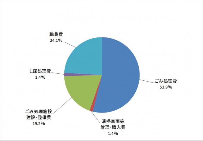 ごみ処理費用 平成28年度決算 平成29年度予算 札幌市