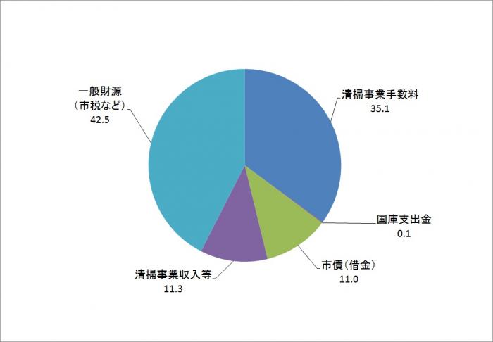 平成28年度予算歳入